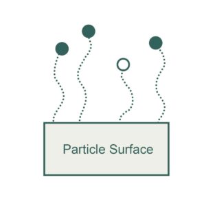 Stylized schematic of five dotted particle paths rising from a rectangular label that reads 'Particle Surface'.