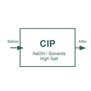 Process diagram of CIP (clean-in-place): water/contents enter from the left (Before), flow through a central CIP chamber labeled NaOH/Solvents High Salt, and exit on the right (After).