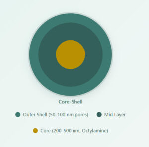 Concentric circle diagram of a core-shell particle with a mustard core and teal outer rings; legend labels Outer Shell, Mid Layer, and Core (yellow).